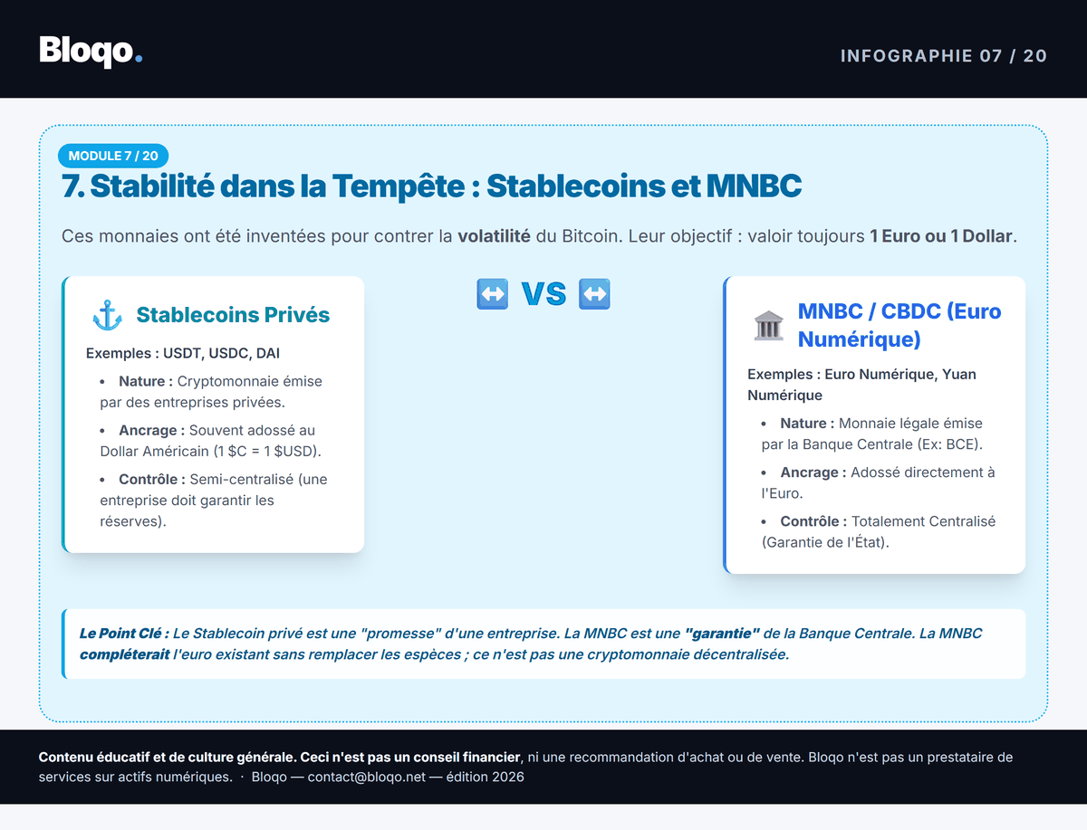 Infographie illustrant : Euro numérique 2026 : ce que c'est, ce que ce n'est pas