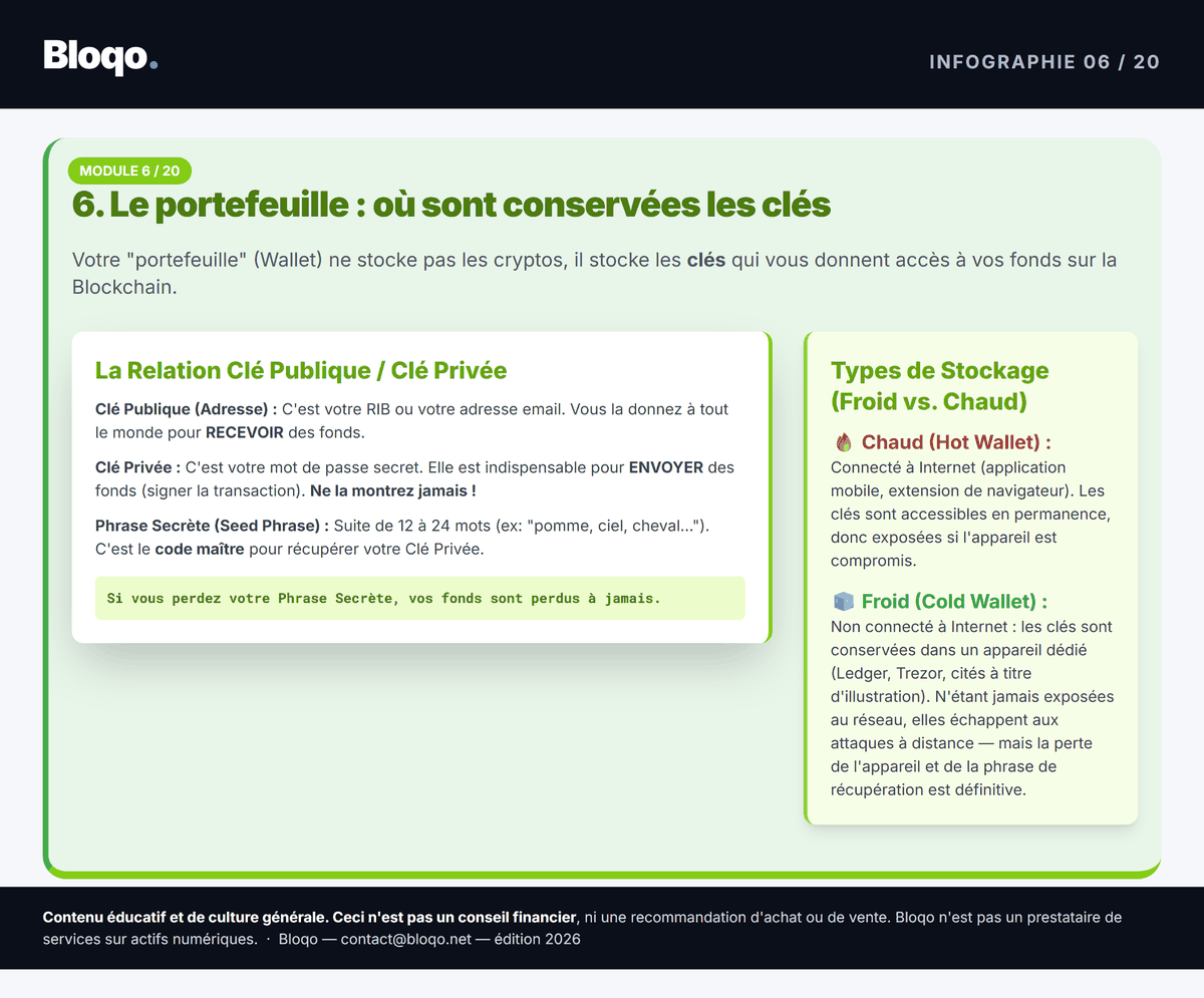 Infographie illustrant : Phrase de récupération wallet : à quoi elle sert